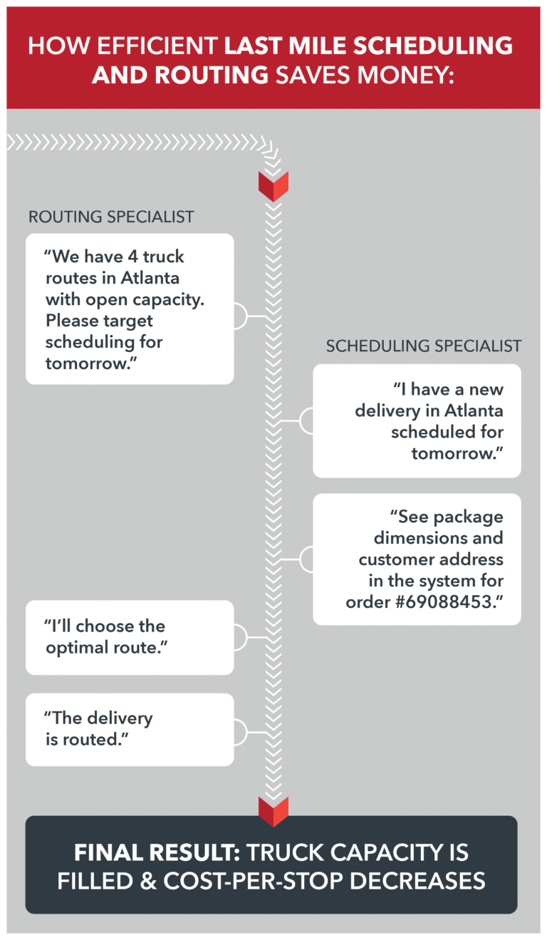 Reduce Last Mile Delivery Costs with Scheduling and Routing Expertise ...