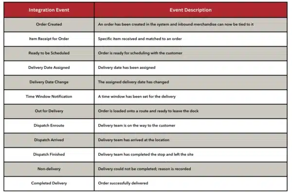 Table of last mile delivery integration events