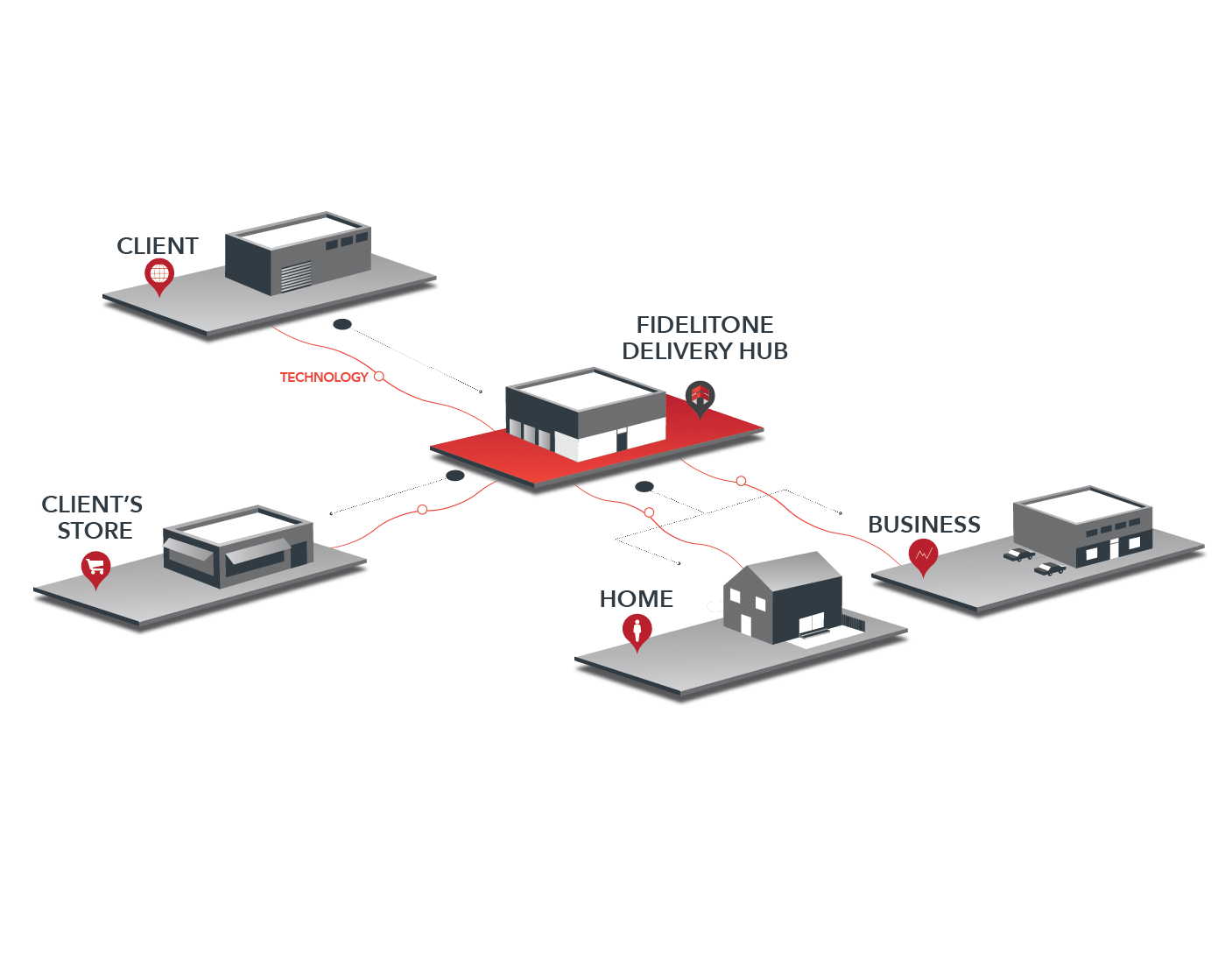 Multi-client delivery solution - Fidelitone